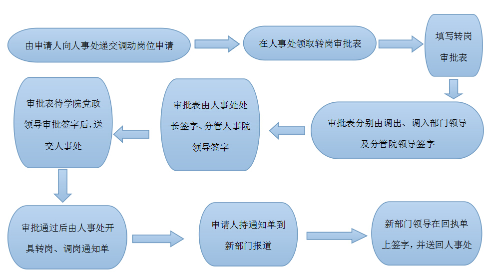 调岗流程图.jpg